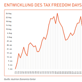 Grafik zur Entwicklung des Tax Freedom Days