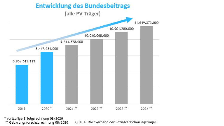 Balkengrafik zur eben beschriebenen Entwicklung und Prognose des Bundesbeitrags