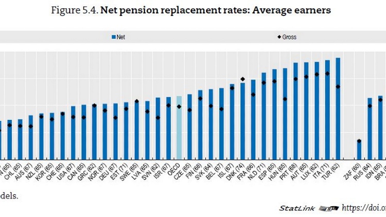 Balkendiagramm internationaler Vergleich der Pensions-Nettoersatzrate